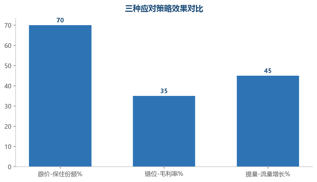 策略效果