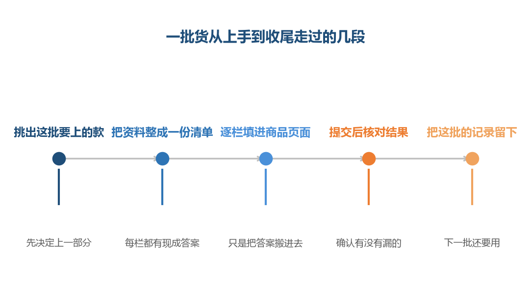 它站在动作之前,前面没定下来,后面就只能边填边想