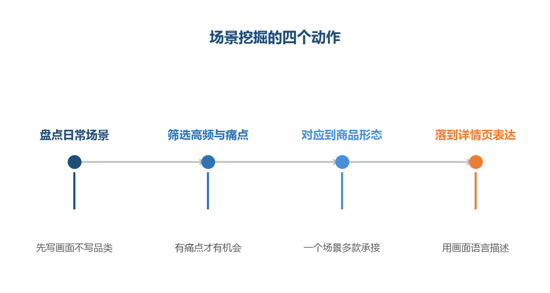 先把画面写出来，商品形态会自己浮现