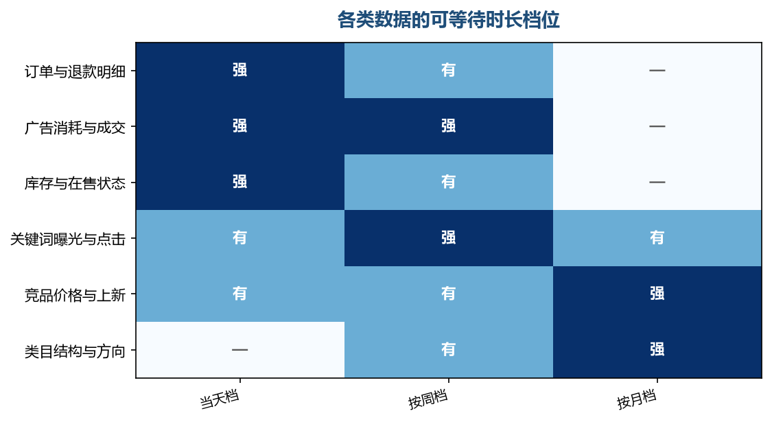 同一档里也可能有不同处理,关键是每项都归属到一个明确的档位