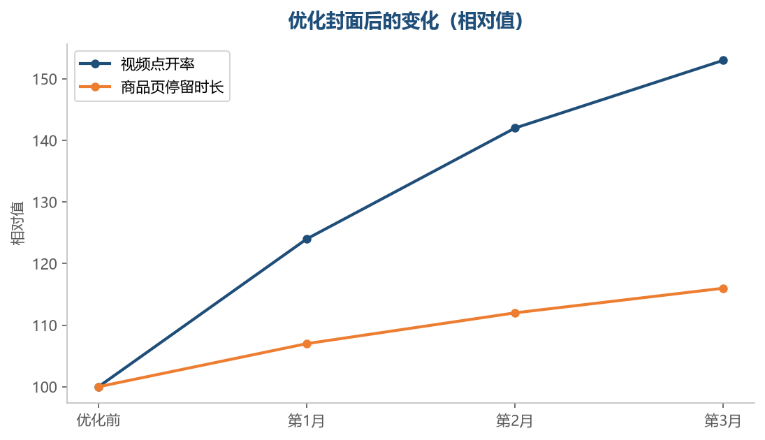 封面一改，点开率往往立刻有变化