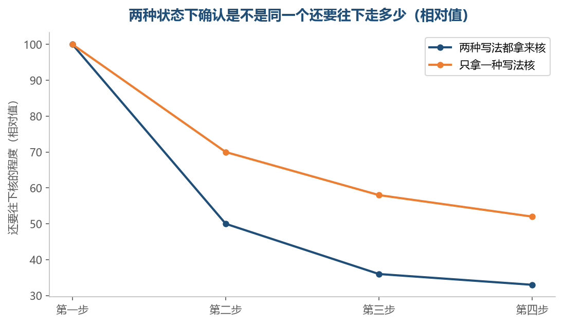 两条线的差距在第二步就开始显出来，越往后越难靠单一种写法收口