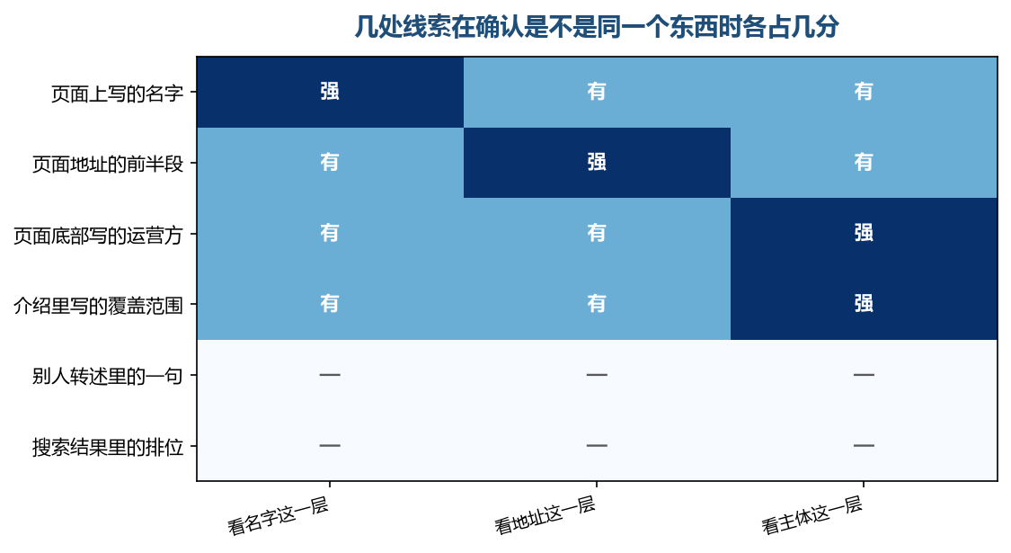 前四项各管一段,后两项不承担核对的作用
