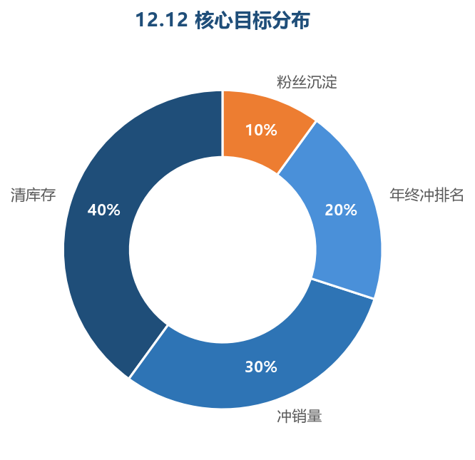 12.12 核心目标分布
