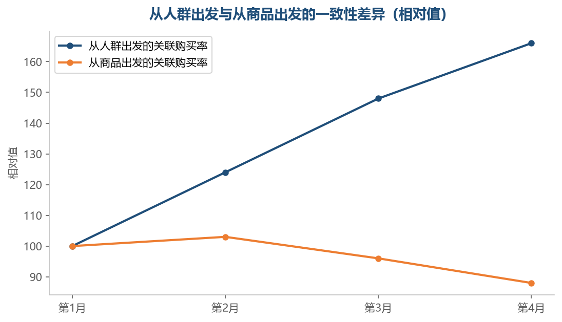 从人群出发的店铺,商品之间更容易互相带动