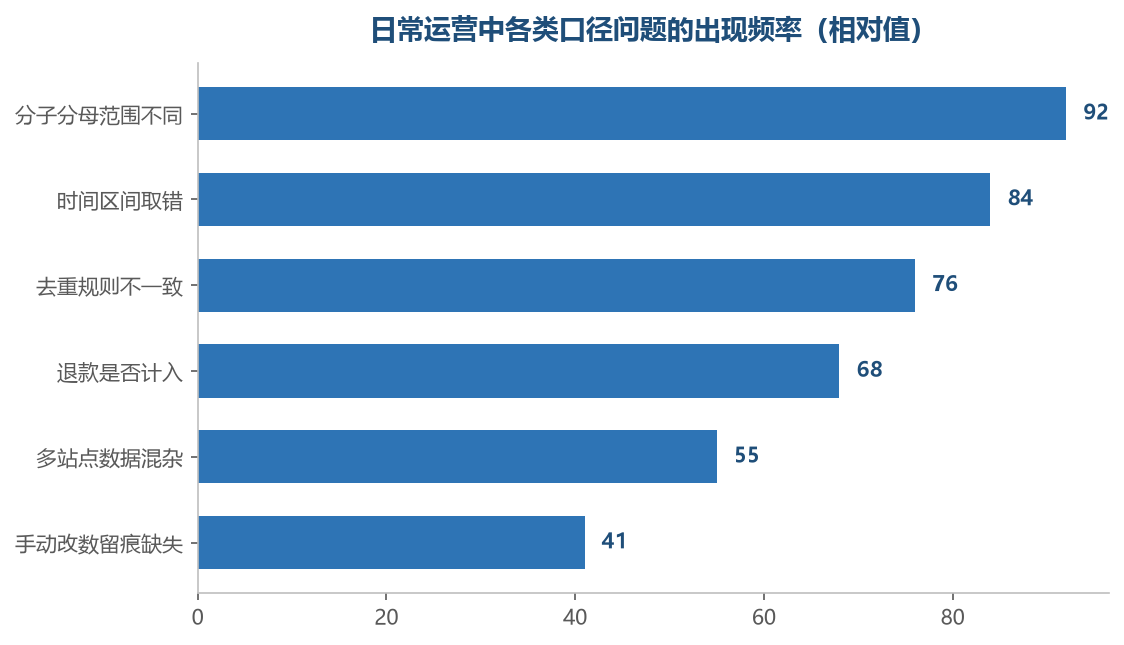 分歧最集中的地方，往往是分子分母的定义