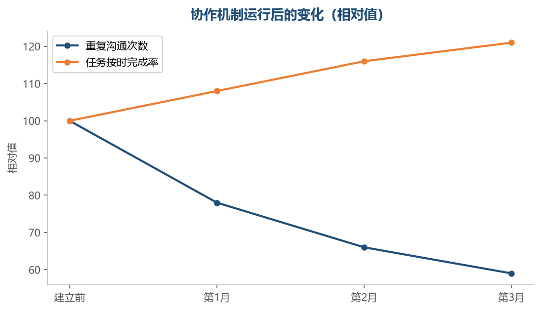 把规则说在前面,返工就会变少