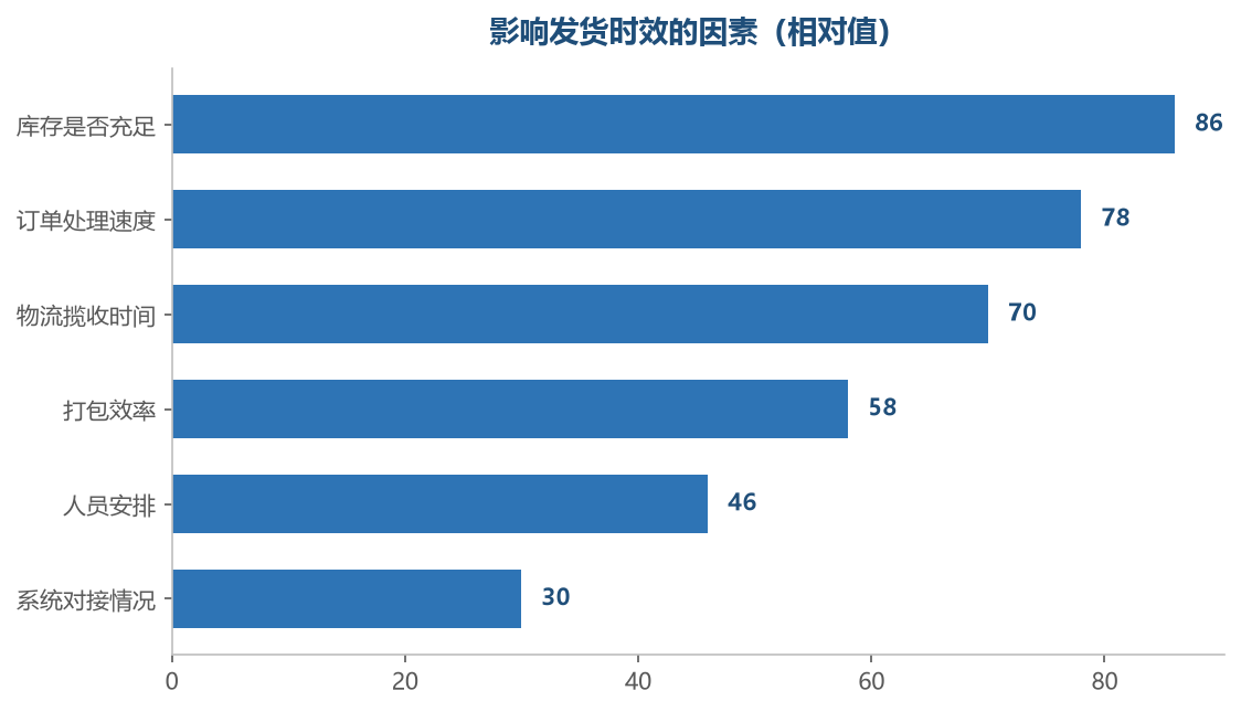 前几项是最容易改善的地方