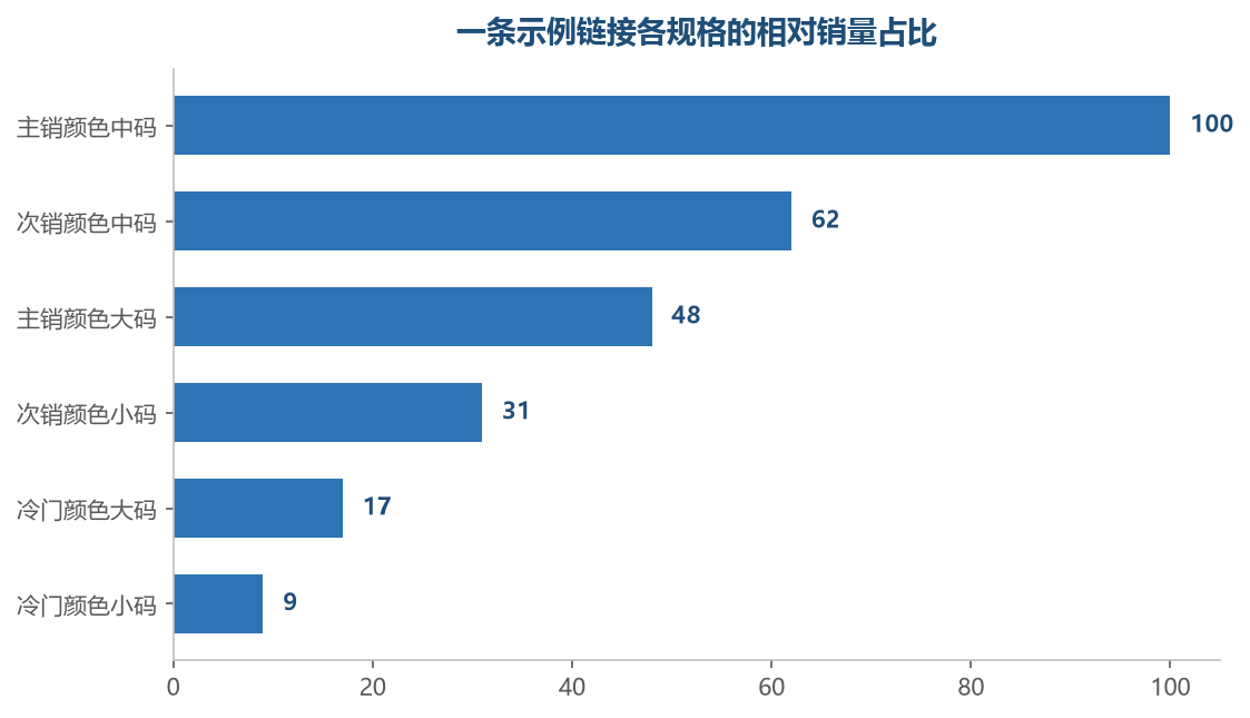 多数链接的销量都压在少数几个规格上，其余的长尾很薄
