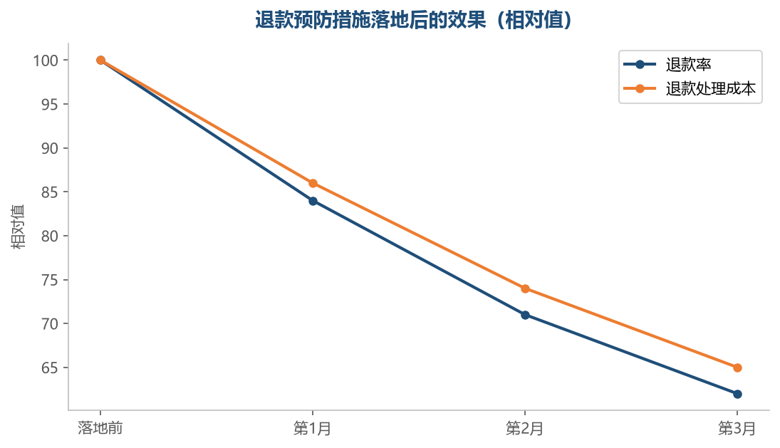 退款率下降会连带降低处理和库存的成本