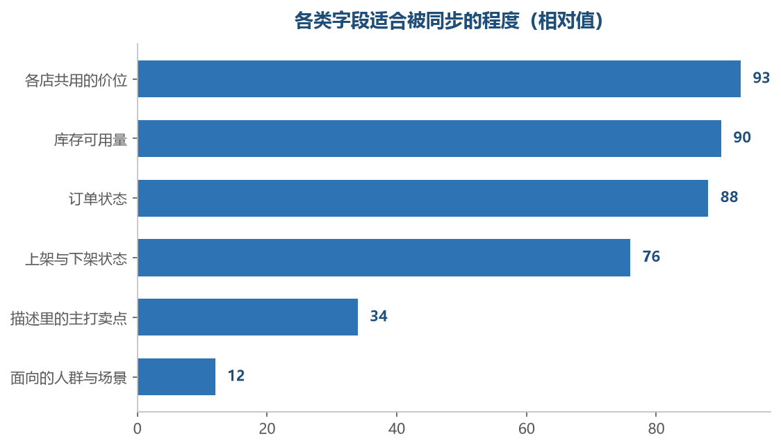 越靠近客观事实的字段越适合同步,越靠近定位的越不能动