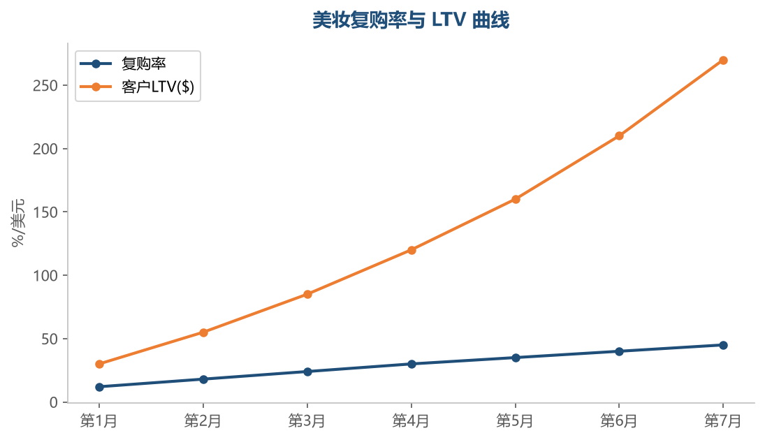 美妆客户 LTV 随复购快速累积，是典型的长生命周期品类