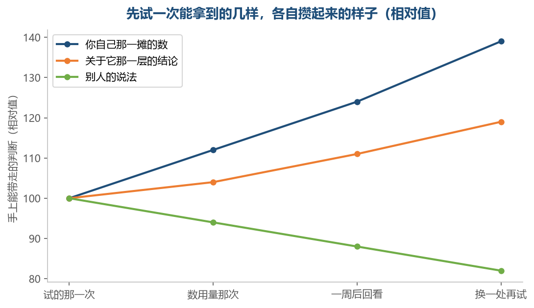 只有关于你自己的那两样会一直往上走,别人的说法留在原处