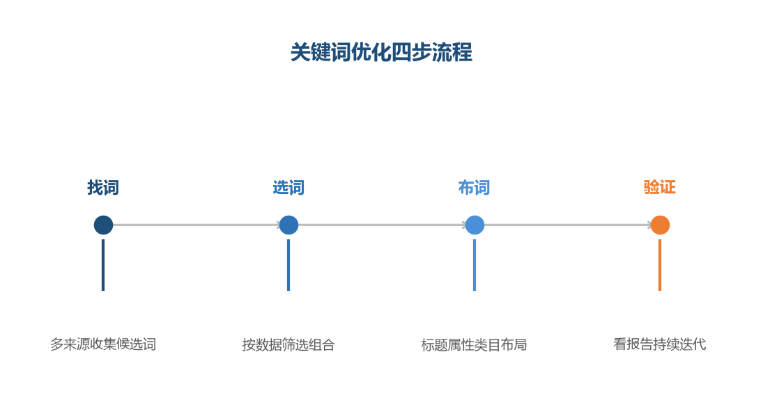 关键词优化是循环流程,验证结果反哺下一轮找词