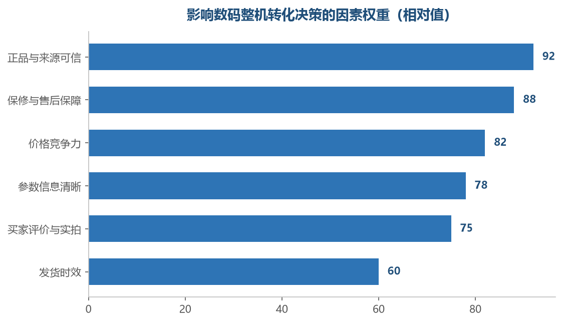 商品本身之外，信任相关的因素权重最高