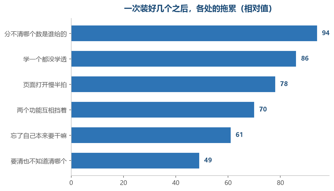 越靠上的越容易在装到第三第四个之后出现，也越难当场察觉