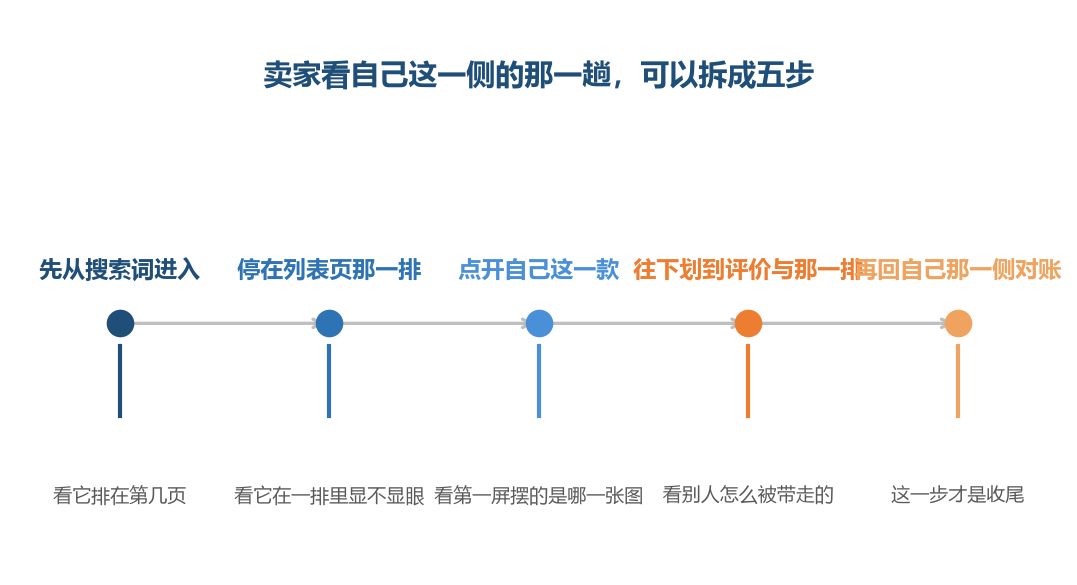 前三步看的是别人怎么碰到这一款,最后一步才回到自己的账上