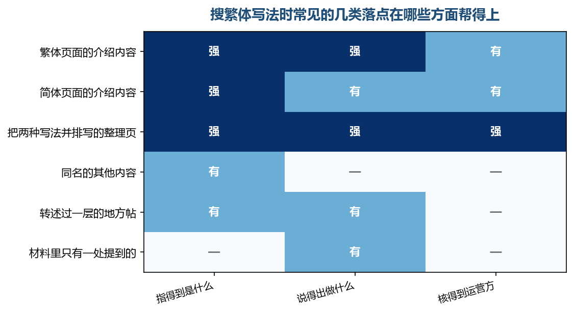 三栏都亮的很少，所以核对往往要在两处之间来回一次