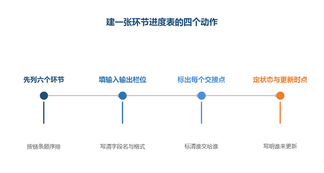 表的价值在于把环节之间的关系固定下来,而不是记录工作量