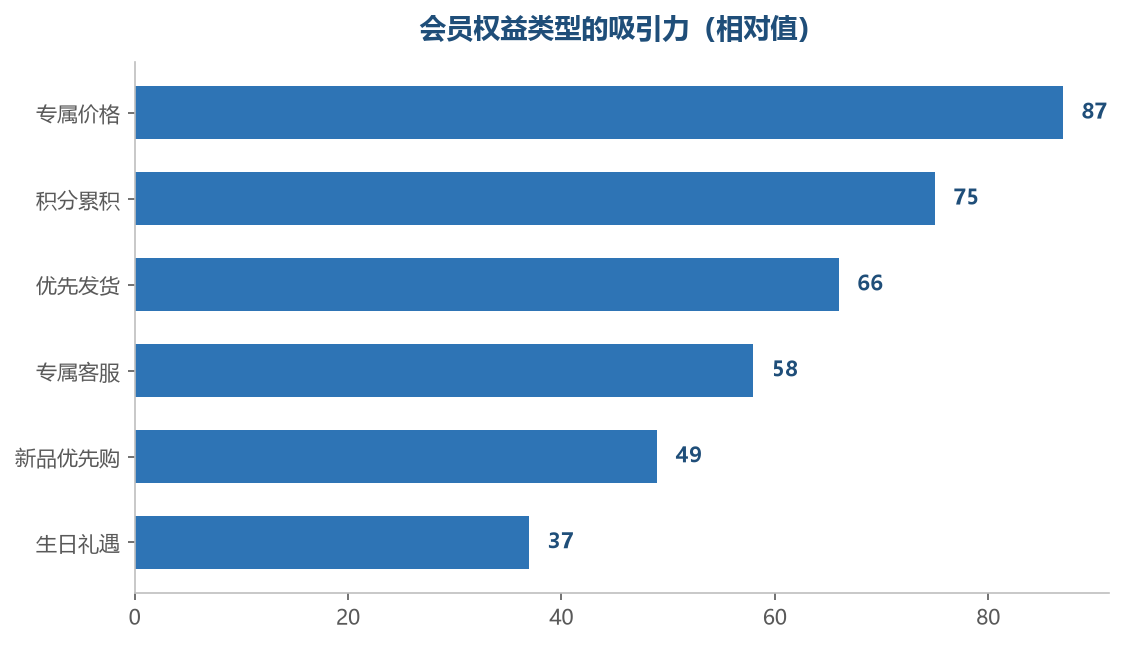 不同权益的吸引力差异很大