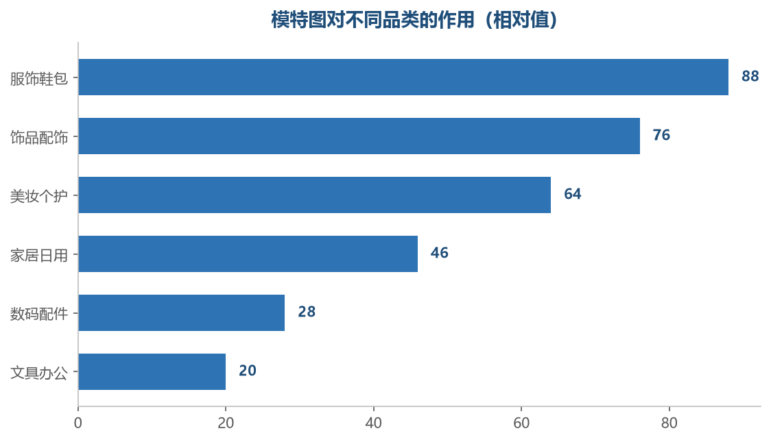 越依赖穿戴和使用的品类，模特图越有用