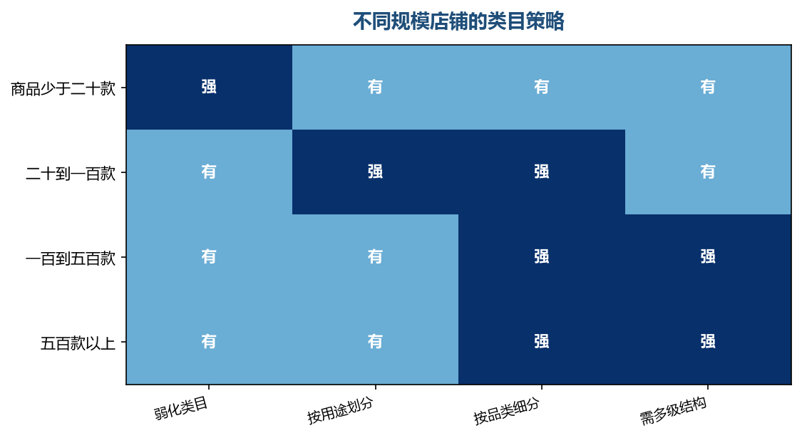 商品规模不同，类目设计的复杂度也不同