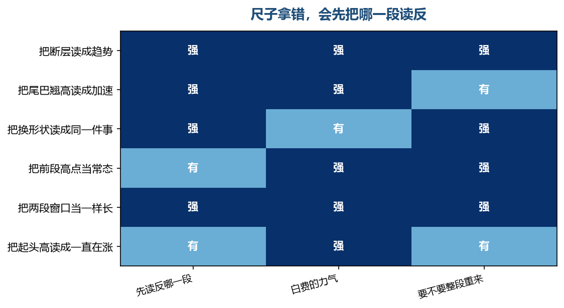 尺子错的时候，读反的都落在开头、中断和尾巴这三段里最容易看清也最容易读错的地方