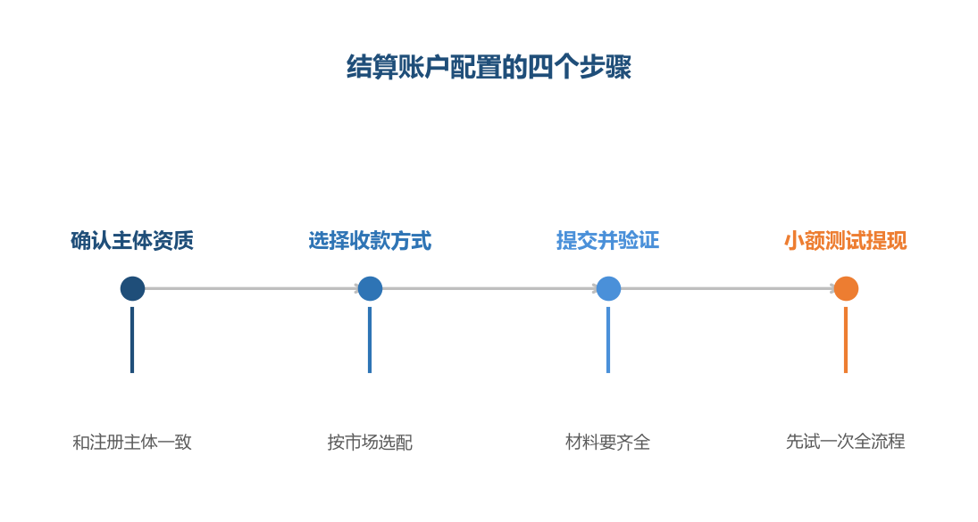 配置完成不等于能用，要跑通一次
