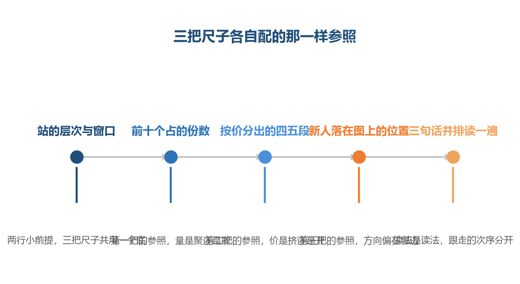 三把尺子各有各的参照，缺一条那幅画就缺一条边