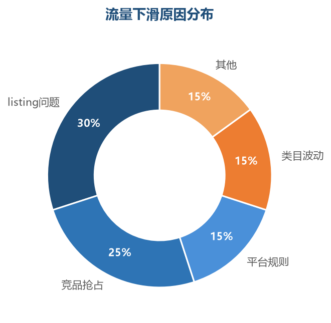 下滑原因分布