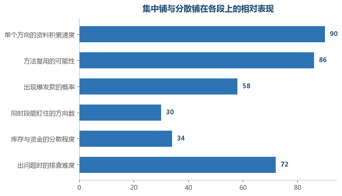 集中的优势在积累，分散的优势在机会面，两头的代价不对等