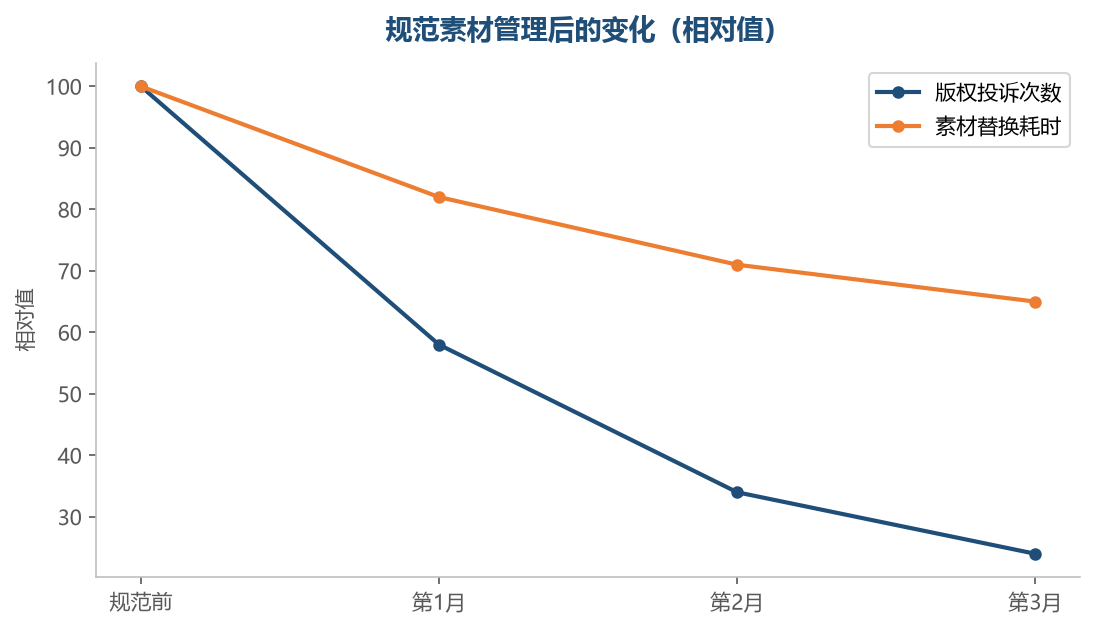 规范之后，投诉和返工都会明显减少