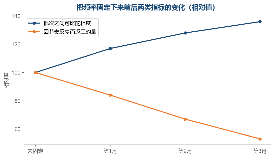 节奏固定之后,批次之间才谈得上比较
