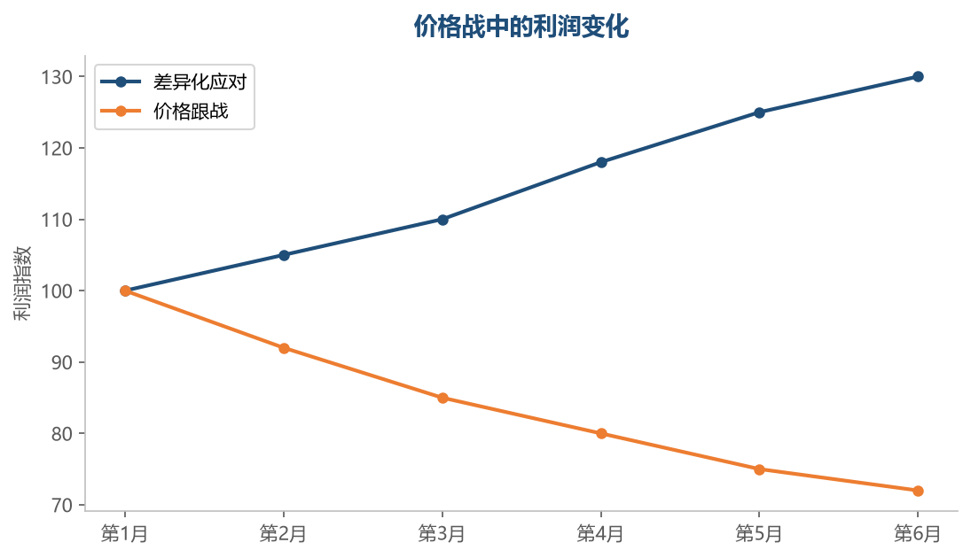 价格战利润变化
