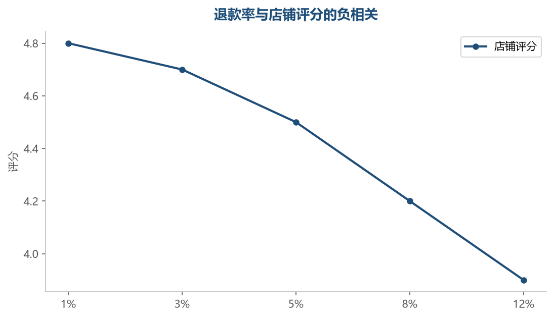 退款率与评分