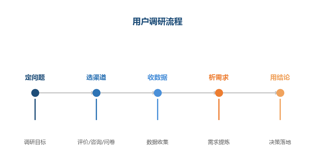 用户调研流程