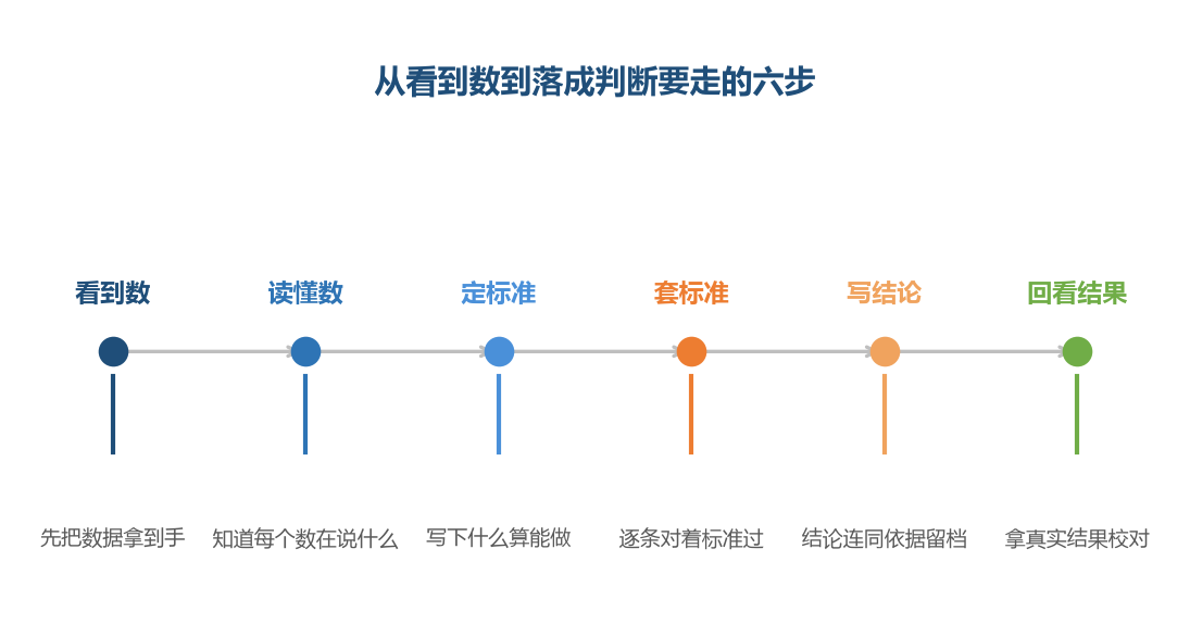 中间那三步才是判断,缺了它们,看数看再久也只是看