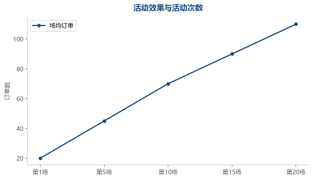 活动运营经验逐步积累,场均效果越来越好