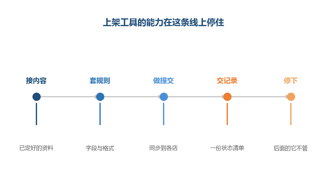 它的能力到交记录为止,再往后就没有它的戏份了