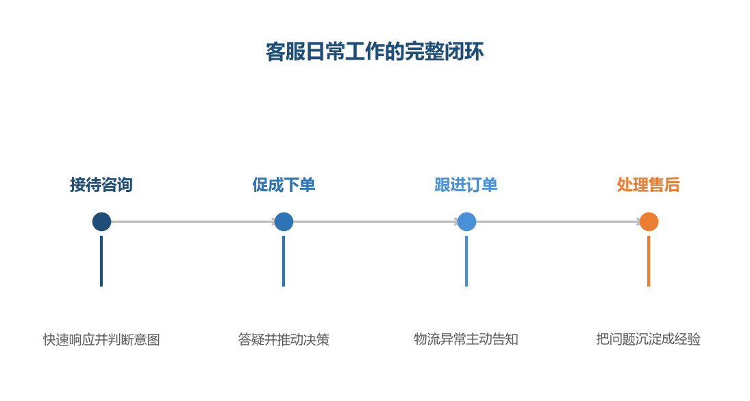 客服不是被动回答问题,而是主动推进每一笔订单