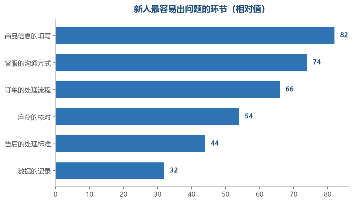 前几项是培训需要重点覆盖的