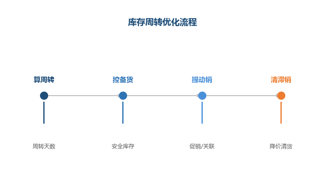 库存周转优化