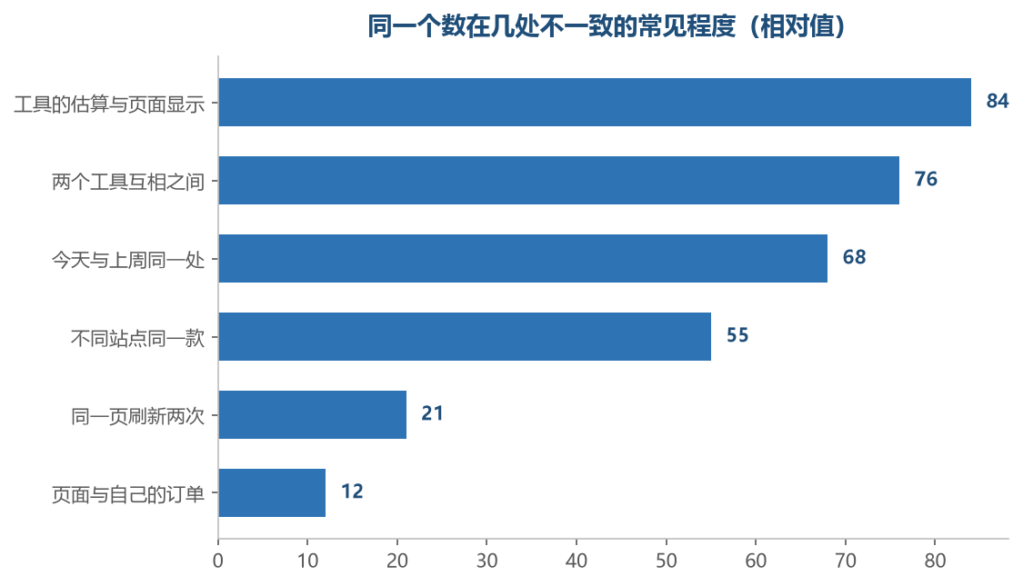 越是隔着估算和口径的比对,不一致越常见