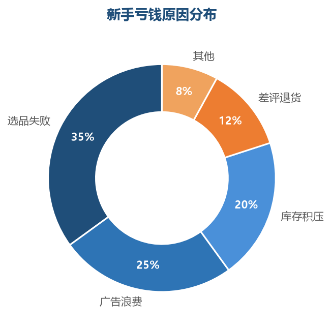 避坑三步法