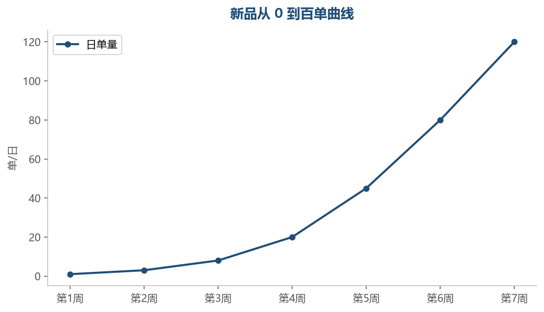 新品起量呈爬坡曲线，破零和评价积累后增长加快
