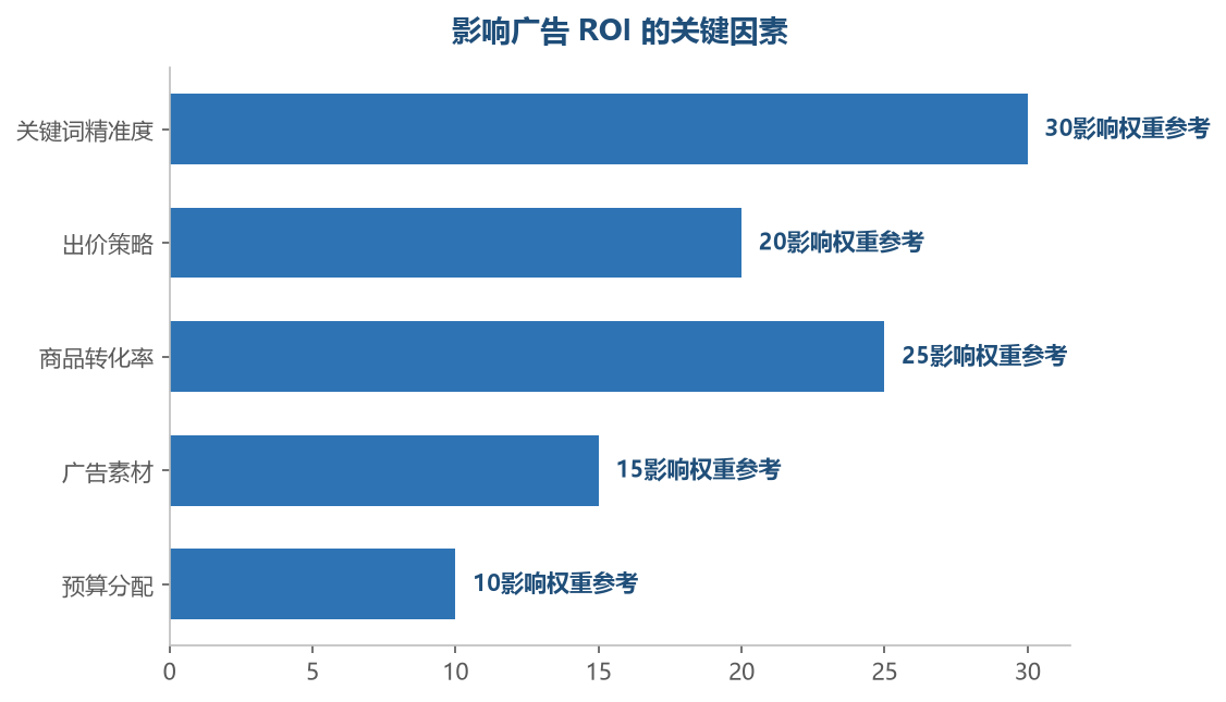 关键词精准度和商品转化率决定广告 ROI——流量精准加页面能转化，广告才有效率
