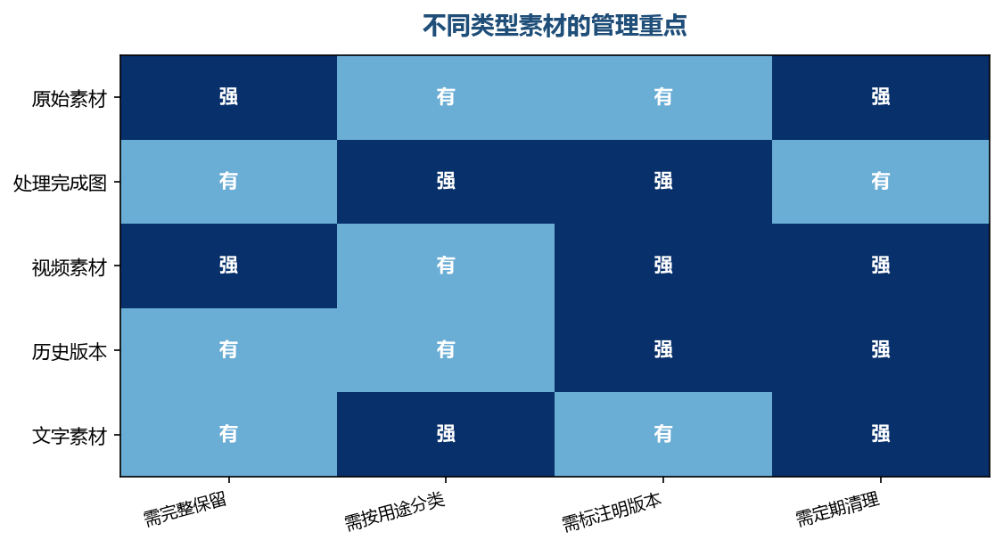 素材类型不同，管理的方式也不同
