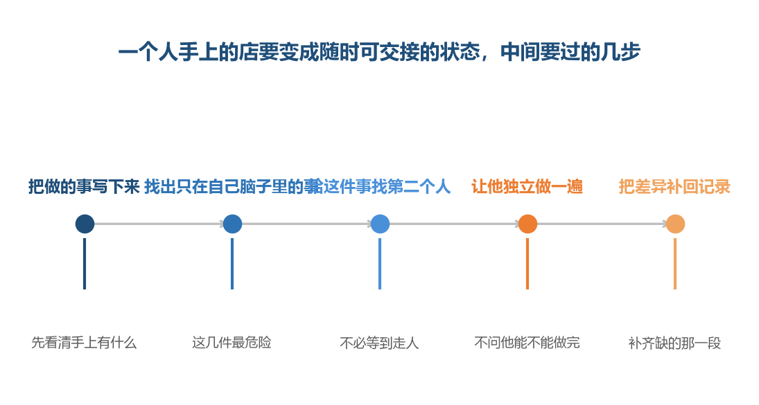 第三步不做，前两步的产出都停在纸面上