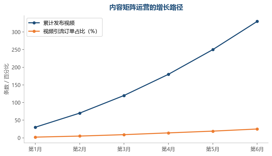 短视频是积累型资产：视频越发越多，引流的订单占比持续上升，内容矩阵逐步成型