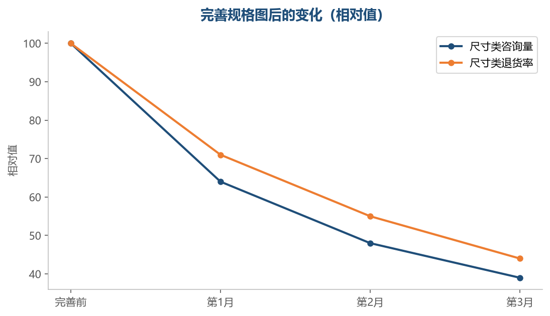 一张图能同时降低咨询和退货